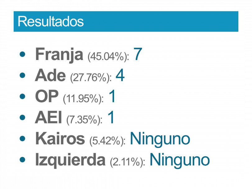 imagen Resultados Elecciones C.E.D.